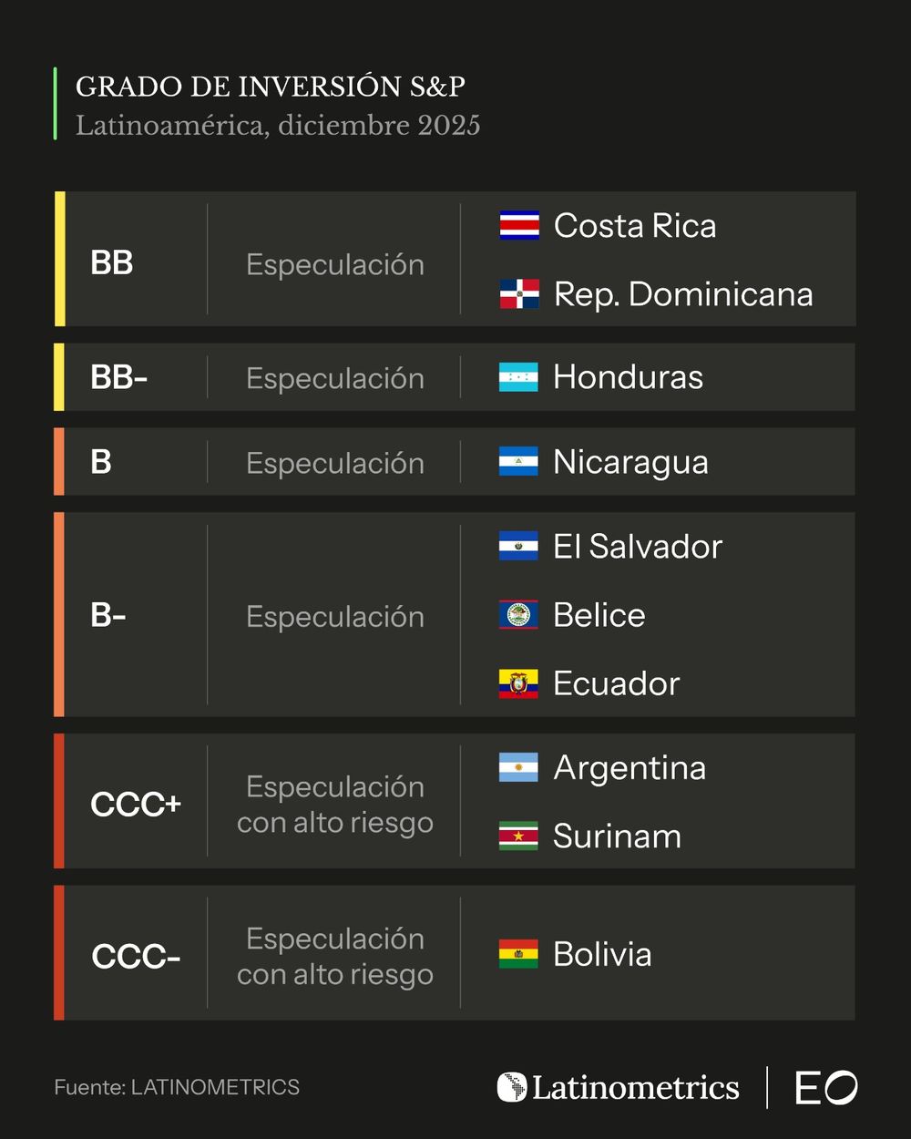 Ranking de Grado de Inversión en Latinoamérica (Según S&P, Diciembre 2025)