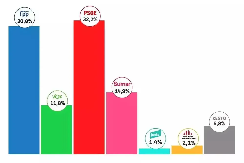 El último sondeo del CIS.