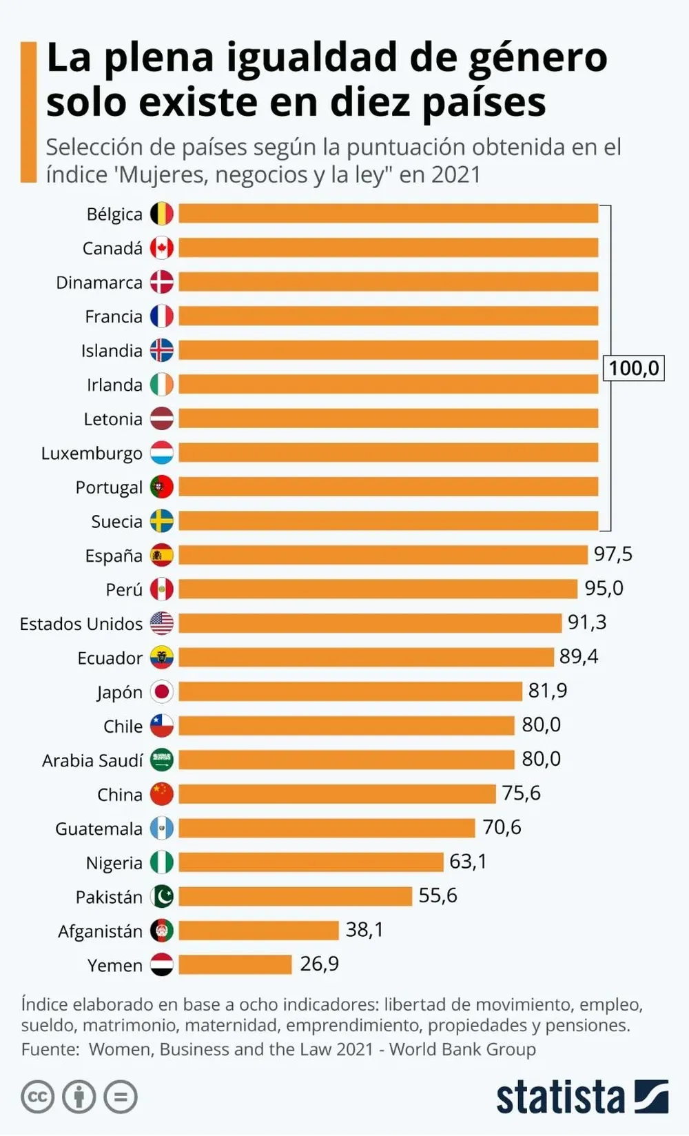 Respecto a los países de América Latina, Perú es el que mejor parado sale del ranking, con una nota de 95.