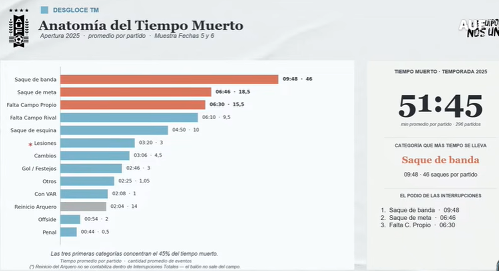 Presentación de los datos de la Liga AUF Uruguaya en el Summit AUF 2026