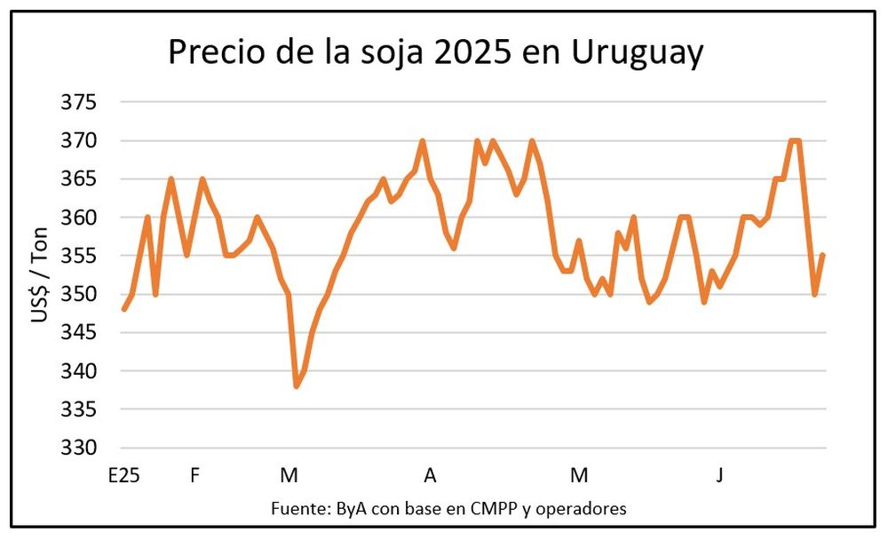Mercado de granos, por Blasina y Asociados.