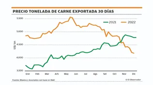 El valor, desde hace algunos meses, fue descendiendo.