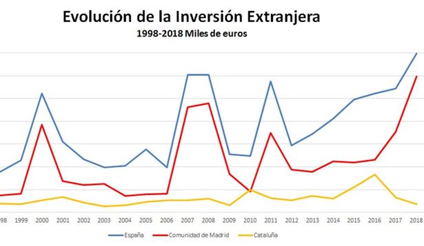 Hasta 2017, los fujos de entrada de capital extranjero se movían casi en espejo en España, Madrid y Cataluña. El vuelco fue inmediato. En Cataluña cmenzaron a descender de ahí en más mientras que en España y sobre todo, en Madrid, despegaron.