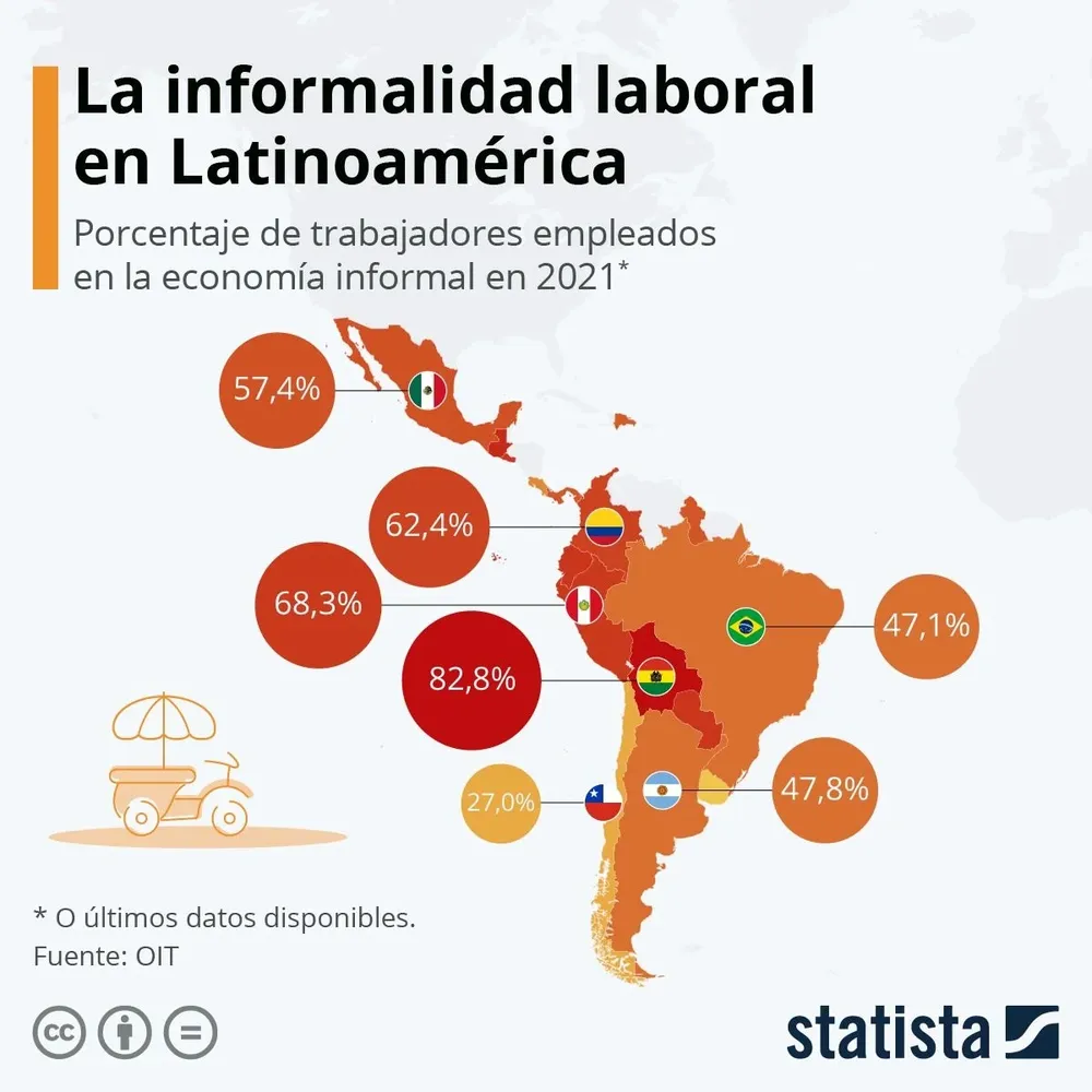 La tasa de informalidad en Uruguay supera el 20%, pero es de las mejores de la región.