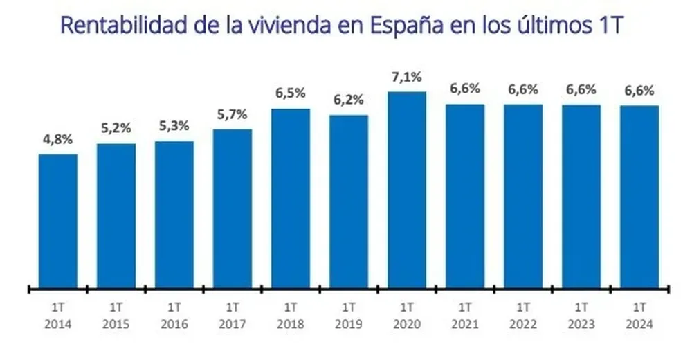 Se ha duplicado el porcentaje de inversores individuales que han optado por la vivienda como un refugio de valor, confiando en su fiabilidad y su sólida recuperación.
