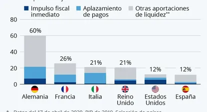¿Cuánto invierten los gobiernos europeos en rescatar a sus economías?