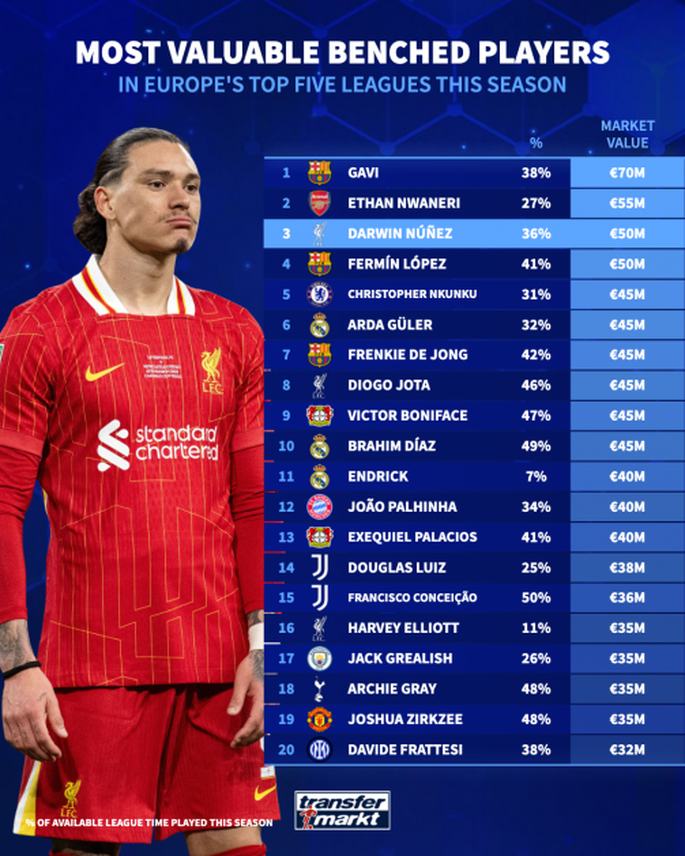 Darwin Núñez quedó tercero entre los futbolistas más valiosos de las cinco ligas europeas más importantes que estuvieron más tiempo en el banco de suplentes