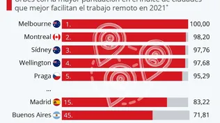 Buenos Aires es la primera ciudad de América Latina que aparece en la clasificación, en el puesto número 45.