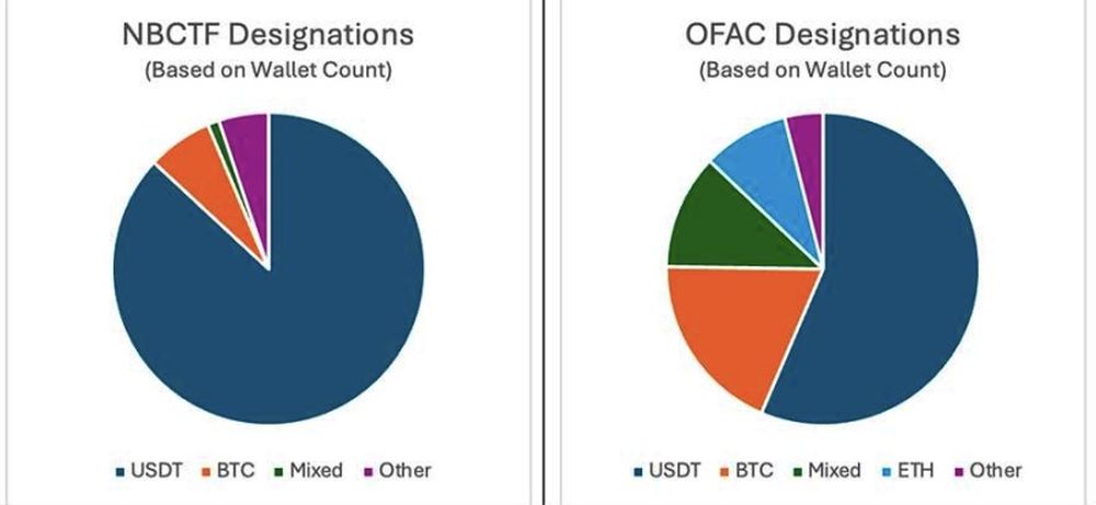 Porcentaje de las billeteras analizadas que realizan principalmente transacciones en USDT en Irán. Fuente: Informe presentado en el Senado Norteamericano 