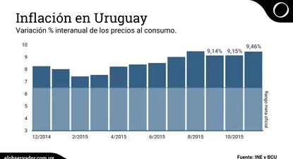 Inflación se aceleró a 9,5% y se acerca a los dos dígitos para 2016