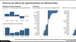 Cae poder de compra de viviendas pese a precios estables en dólares