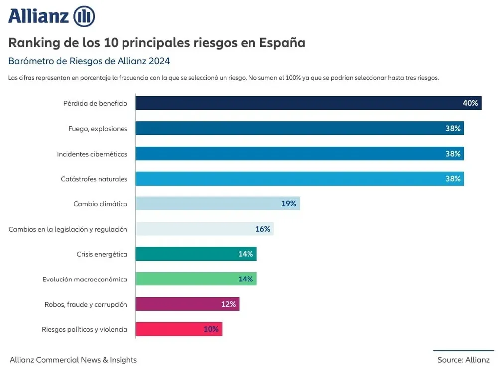 Infografía España barómetro de riesgos de Allianz.