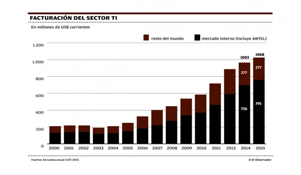 La facturación del sector en el año 2015 fue de US$ 861 millones sin tener en cuenta a Antel.