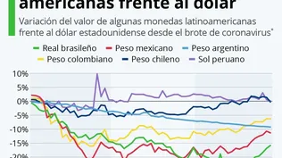 ¿Qué monedas latinoamericanas se han desplomado desde la pandemia?