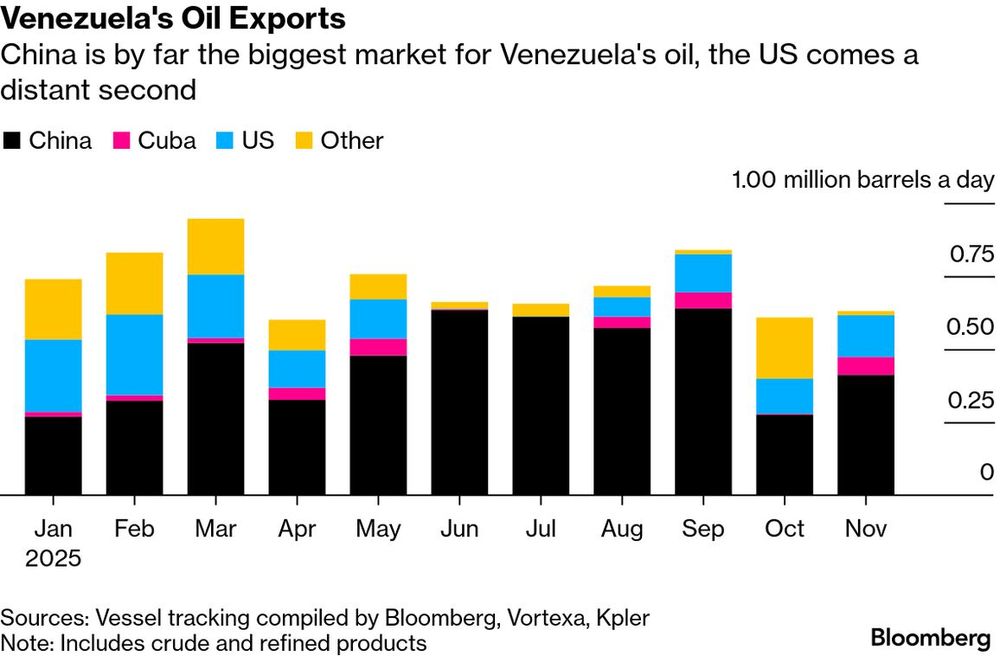 Venezuela fue alguna vez el primer exportador del mundo. Pero estamos muy lejos de sus tiempos de apogeo. Hoy, lo poco que vende, lo hace casi en su totalidad a China, que no teme desafiar a Trump. Con esos dólares paga los créditos de su aliado, que ayudan a sostener a una economía colapsada.&nbsp;