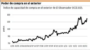 Uruguayos ganaron más poder de compra en Brasil que en Argentina