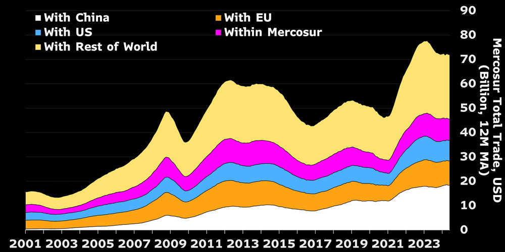 En la medida en que la UE fue dejando espacio, China se consolidó en el continente sudamericano como el gran socio comercial. De todos modos, Europa aún es el segundo&nbsp; más importante y tiene un mercado enorme por ganar, sobre todo cuando el comercio intra-bloque es menor al 10%.