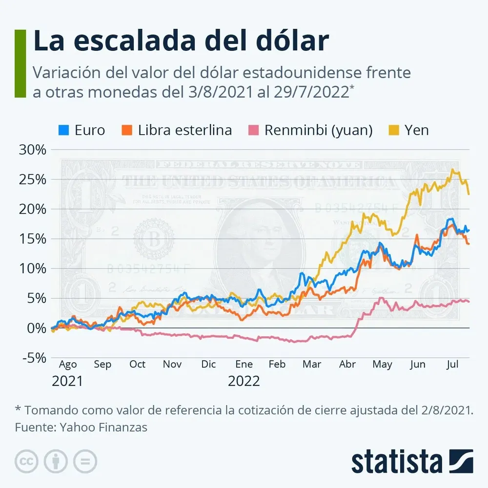 El dólar subió 23% frente al yen durante el último año.
