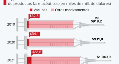 El ingreso por vacunas superará a los medicamentos contra la diabetes y los antirreumáticos.