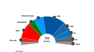 Datos oficiales del Parlamento europeo.&nbsp;
