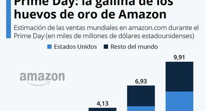 Prime Day: récord de ventas para Amazon