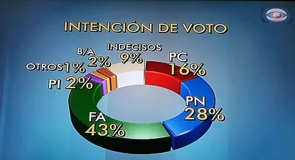 Encuesta de Equipos