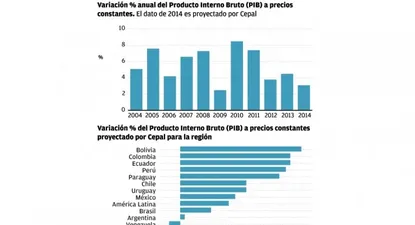 Déficit e inflación impiden al país crecer a su potencial, según Cepal