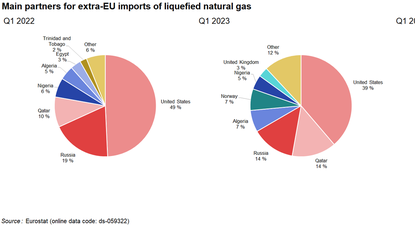 La Unión Europea buscó en el gas licuado una alternativa al suministro por gaseoducto de Rusia desde la invasión a Ucrania. Pero terminó comprando GNL a Rusia. Muchos diversificaron su cartera de proveedores pero hoy Rusia aún provee el 19% del gas licuado. España es la principal compradora. Ni hablar del hecho de que el gaseoducto sigue funcionando, a media marcha, pero algunas economías todavía dependen de esos flujos hasta en un 80% o más.&nbsp;