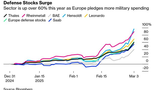 Europa se prepara para un incremento drástico del presupuesto militar. Lo hace forzada en gran medida por las circunstancias, dada la abrupta decisión de la administración de Donald Trump, socio estratégico de las últimas décadas, de interrumpir la ayuda a Ucrania y no involucrarse en la seguridad de la posguerra.&nbsp; Las empresas de tecnología y defensa de todo el continente, que ya se habían visto favorecidas por el conflicto, ahora sencillamente vuelan.
