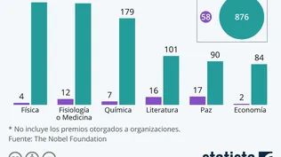 Las mujeres empiezan a destacarse en los Premios Nobel