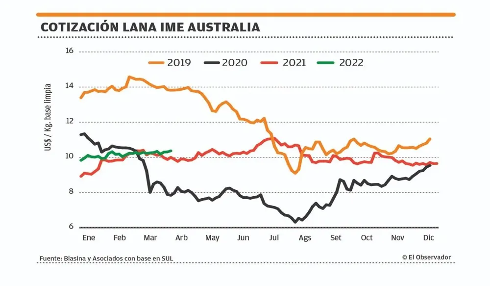 Cotización de la lana.