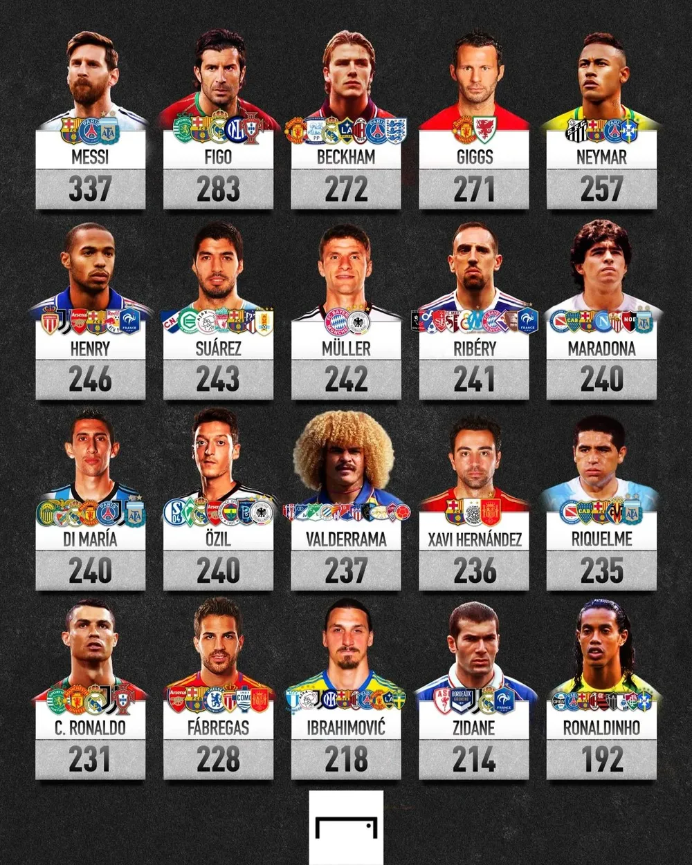 Luis Suárez en el ranking de asistencias de Goal.com