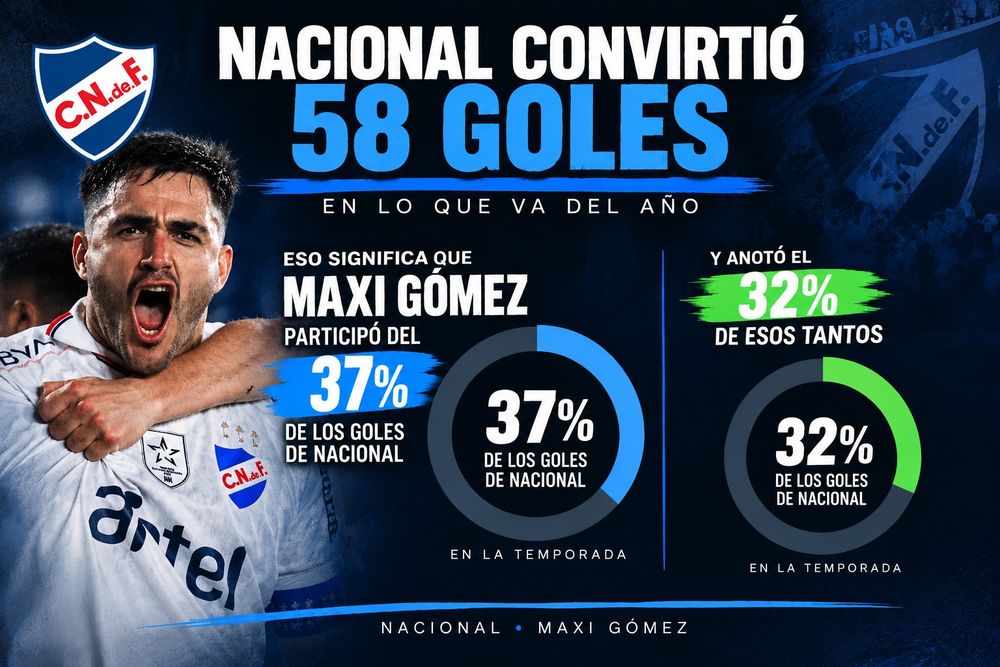 La cuota goleadora de Maxi Gómez en Nacional