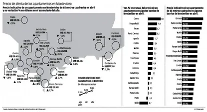 Precios de los inmuebles tuvieron su primera baja mensual en abril