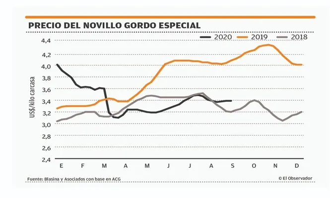 Mercado ganadero estable  y a la espera de las lluvias