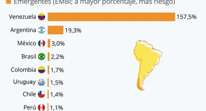 Cómo está el riesgo país de Uruguay respecto al grueso de América Latina