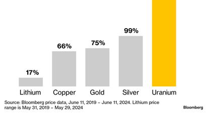 España está comprometida con la transición verde. Y hasta ahora se sustrajo del fenómeno global de regreso de la energía nuclear, con construcción de reactores como solución con baja emisión de carbono sin llegar a ser verde. La extraordinaria apreciación del uranio que muestra el gráfico da prueba de esta tendencia. Parece que finalmente el Gobierno va a acceder a al menos estirar el cronograma para el cierre de las plantas pactado en 2019.&nbsp;&nbsp;