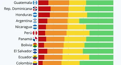 Una minoría de encuestados en Paraguay, Chile, Brasil y Uruguay, donde más del 70% dice no encontrarse nunca en esta situación.