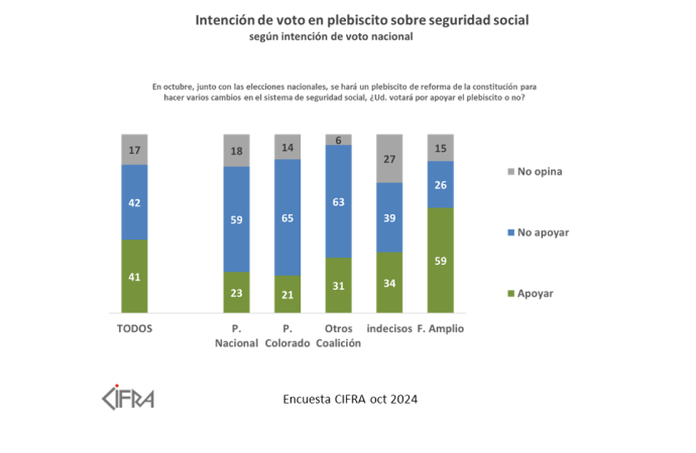Intención de voto del plebiscito de la seguridad social, según intención de voto
