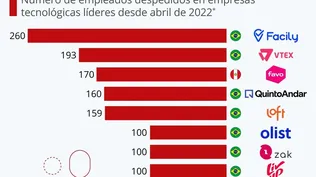 Las startups latinoamericanas ven a los inversores replegarse.