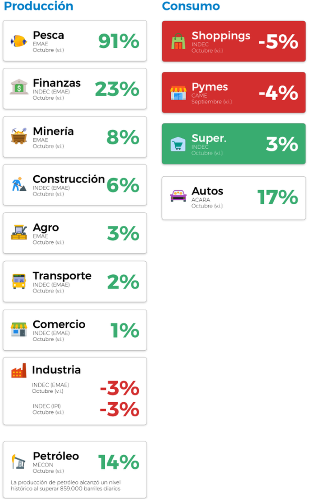 La producción y consumo