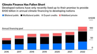 Una cosa es lo que se promete y otra lo que pasa. La meta de un aporte anual de u$s 100.000 millones no se cumplió hasta el 2022, así que el ambicioso acuerdo de triplicar los fondos tendrá que pasar la prueba de la realidad.&nbsp;