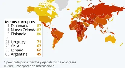 Uruguay es el país latinoamericano con menor percepción de corrupción