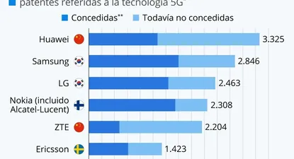 Las marcas líderes en tecnología 5G: ¿cuál lidera?