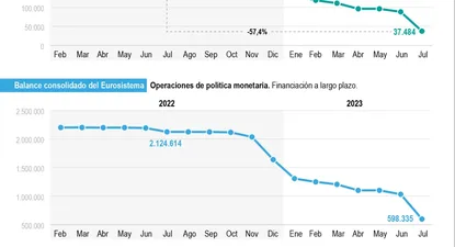 Peticiones de financiación de la banca