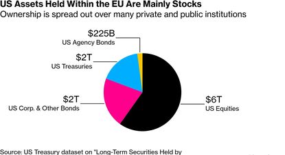 Sii bien Europa posee el 40% de los Treasuries, el grueso de su tenencia es en acciones estadounidenses y se concentra en el sector privado.&nbsp;