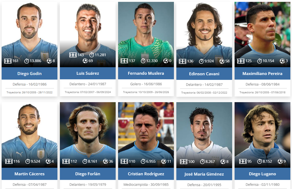 Los 10 jugadores con más partidos en la historia de la selección uruguaya 