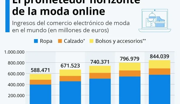 El imparable avance del e-commerce en el negocio de la moda