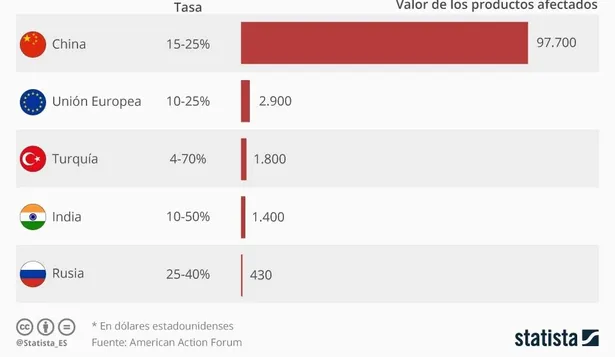 Guerra comercial: ¿qué países le han respondido a Trump con suba de aranceles?