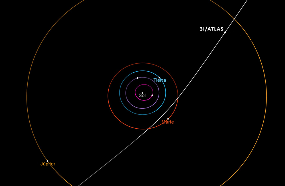 Trayectoria del cometa interestelar 3I/ATLAS a su paso por el Sistema Solar. El cometa hizo su aproximación más cercana al Sol en octubre de 2025.